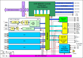 Quad NTSC/PAL Decoder and Quad Audio Codec