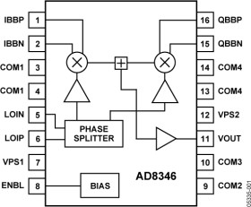 2.5 GHz Direct Conversion Quadrature Modulator