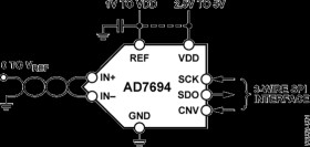 250 kSPS 16-BIT PulSAR A/D Converter in µSOIC