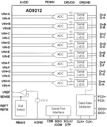 Octal, 10-Bit, 40 MSPS/65 MSPS, Serial LVDS, 1.8 V ADC