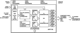 Video Encoder with Six 10-bit DACs, 54 MHz Oversampling and Progressive