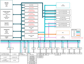 Automotive C2000™ 32-bit MCU with 150MHz 1.1MB flash C28x + CLA, five ADCs, CLB, AES and NPU