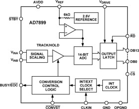 5 V Single Supply 14-Bit 400 kSPS ADC