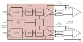 Dual14-Bit 170Msps ADC with JESD204B Serial Outputs