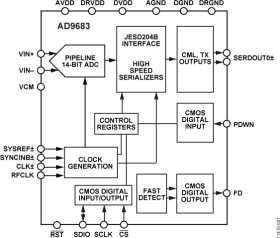 14-Bit, 170 MSPS/250 MSPS, JESD204B, Analog-to-Digital Converter