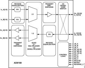 3.2 Gbps Quad Buffer Mux/Demux