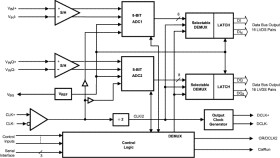 Dual-Channel, 8-Bit, 500-MSPS Analog-to-Digital Converter (ADC)