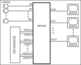 32 x 16 Nonblocking Video Crosspoint Switch with On-Screen Display Insertion and I/O Buffers