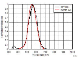 Digital ambient light sensor (ALS) with increased angular IR rejection