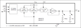 14-/16-Bit, Low-Power, Buffered Rail-to-Rail DACs with I²C Interface