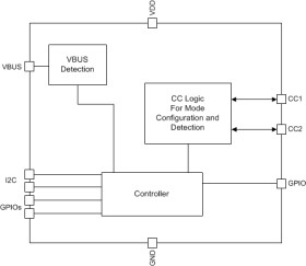 Type-C Configuration Channel Logic and Port Control