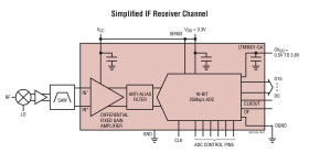 16-Bit, 25Msps IF/Baseband Receiver Subsystem