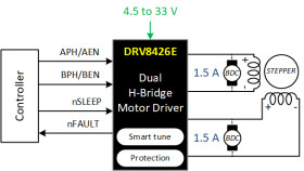35-V, 1.5-A bipolar stepper or dual brushed motor driver with integrated current sensing