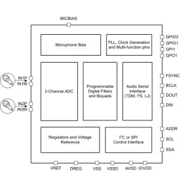 High-performance stereo audio ADC with 119dB dynamic range and configurable digital filters