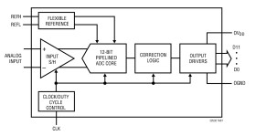 12-Bit, 105Msps Low Power 3V ADCs
