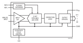 12-Bit, 25Msps Low Power 3V ADC