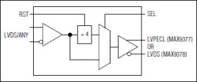 Anything-to-LVPECL/LVDS Translators with Pin-Selectable Divide-by-Four