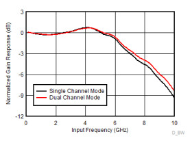 Radiation-hardness-assured (RHA), QMLV, 300-krad, 12-bit, dual 3.2-GSPS or single 6.4-GSPS ADC