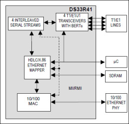 Inverse-Multiplexing Ethernet Mapper with Quad Integrated T1/E1/J1 Transceivers