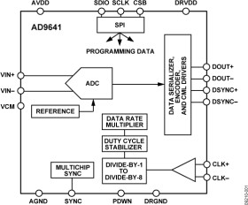 14-Bit, 80 MSPS/155 MSPS, 1.8 V Serial Output Analog-to-Digital Converter (ADC)