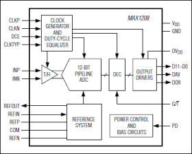 12-Bit, 80Msps, 3.3V ADC