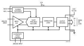 10-Bit, 170Msps ADCs