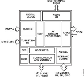 APIX2 Transmitter with HDMI and HDCP Support