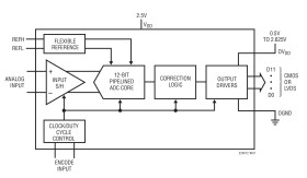 12-Bit, 170Msps ADC