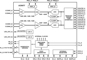 Dual-Channel, 14-Bit CCD Signal Processor with ™ Core