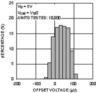 Dual precision, 17-MHz, low-noise, low bias current, CMOS input amplifier with shutdown | DGS | 10 | -40 to 125