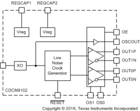 Low noise two channel 100-MHz PCIe clock generator