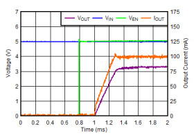 500mA high-PSRR low-IQ low-dropout voltage regulator with enable