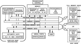 16-Bit, 75 MIPS, 2.5V, 2 Serial Ports, Host Port, 40 KB RAM
