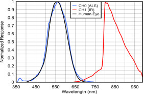 Automotive high-speed high-precision digital light sensor