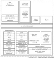Sitara processor; Arm Cortex-A9; 10+ Ethernet protocols, encoder protocols | ZDN | 491 | -40 to 105