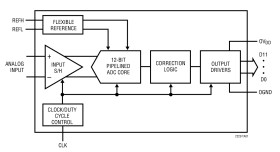 12-Bit, 80Msps Low Power 3V ADC