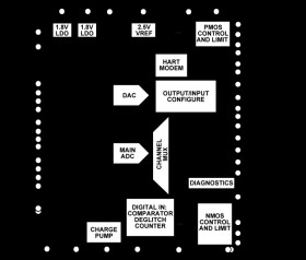 Single-Channel, Software Configurable Input and Output with HART Modem