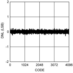 Quad-Channel, 12-Bit, 65-MSPS Analog-to-Digital Converter (ADC)