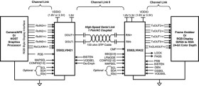 10 - 75 MHz Channel Link II Deserializer with LVDS Parallel Interface