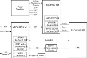 DLP® automotive Functional Safety-Compliant DMD controller for DLP553x-Q1 and DLP462x-Q1 chipsets