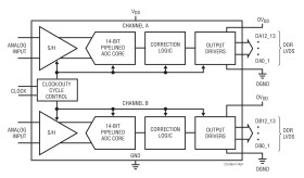 Dual 14-Bit 170Msps ADCs