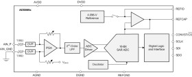 18-Bit, 500-kSPS, 1-Ch SAR ADC with programmable (±12/±10/±6/±5/±2.5V) input ranges on +5V supply