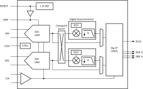 Dual-channel, 14-bit, 125-MSPS, low-noise, ultra-low-power analog-to-digital converter (ADC)