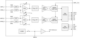 18-bit, 8MSPS, dual simultaneous-sampling ADC with integrated analog