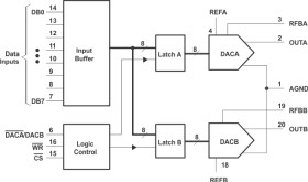 8-bit, 0.1 μs dual MDAC, parallel input, fast control signaling for DSP, easy micro I/F