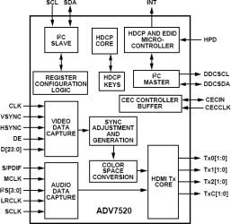 Low Power HDMI/DVI Transmitter with Consumer Electronic Control (CEC)