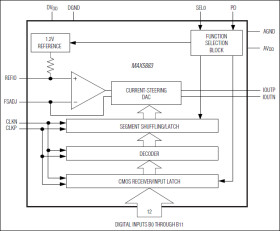 3.3V, 12-Bit, 200Msps High Dynamic Performance DAC with CMOS Inputs