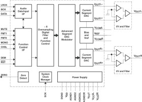 123dB SNR Stereo DAC (H/W Control)