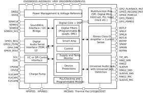 Two-channel SoundWire® audio codec with 100dB DR ADC, 114dB DR ground-centered HP amp, 12W smart amp