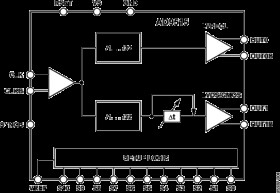 1.6 GH Clock Distribution IC, Dividers, Delay Adjust, Two Outputs